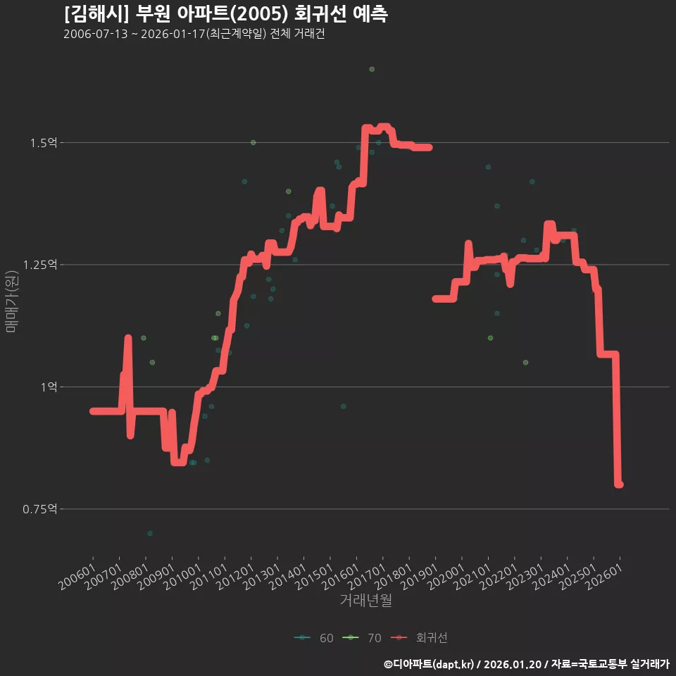 [김해시] 부원 아파트(2005) 회귀선 예측