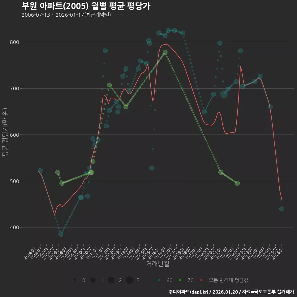 부원 아파트(2005) 월별 평균 평당가