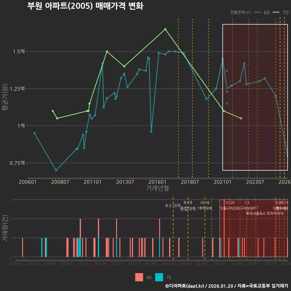 부원 아파트(2005) 매매가격 변화