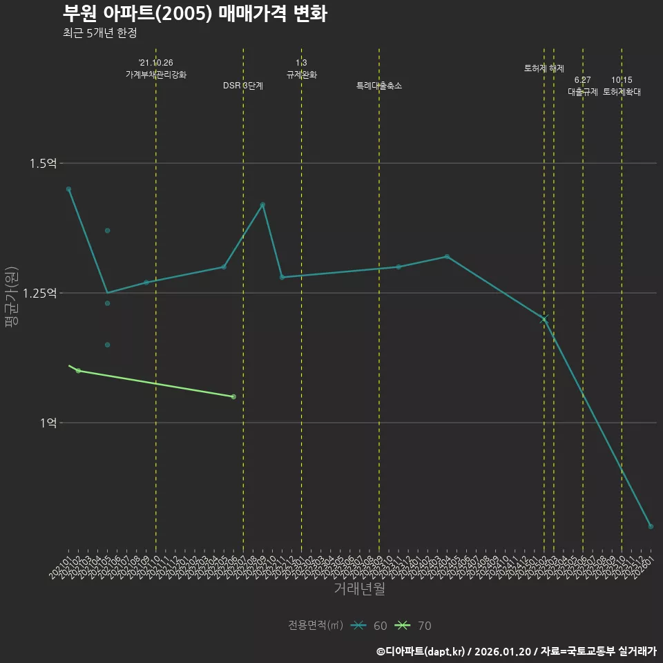 부원 아파트(2005) 매매가격 변화