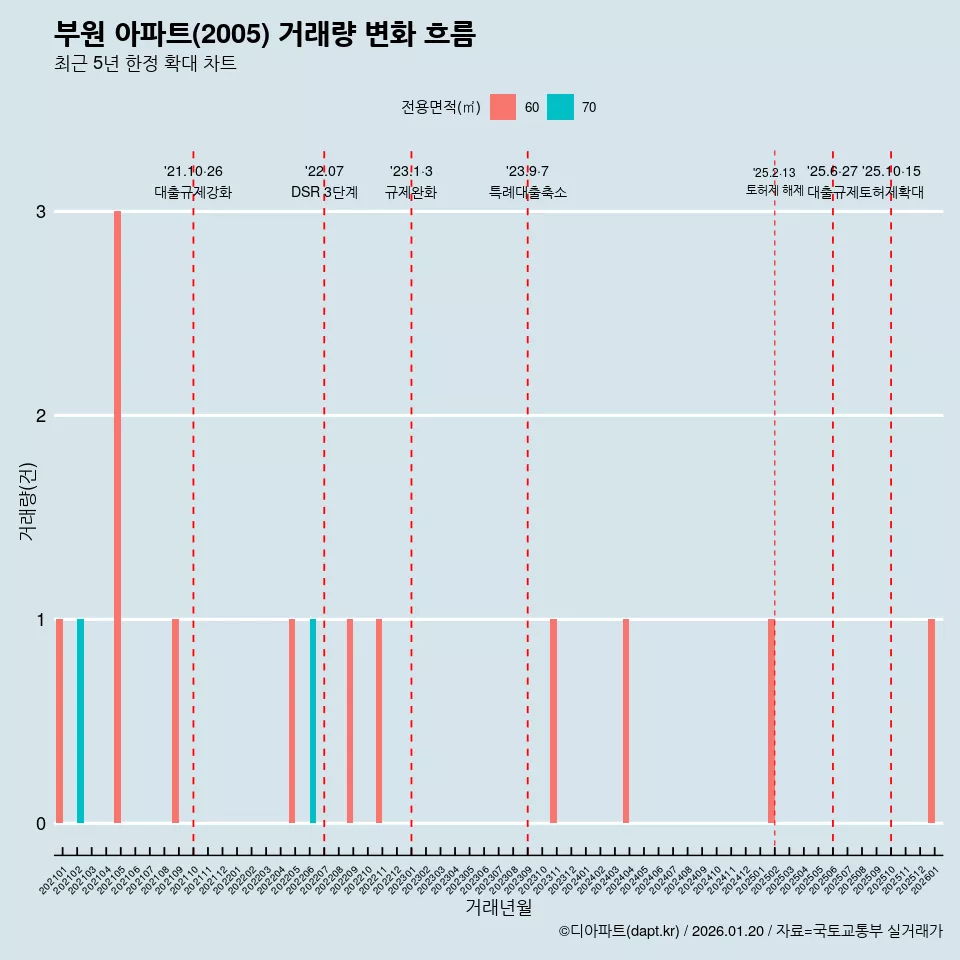 부원 아파트(2005) 거래량 변화 흐름