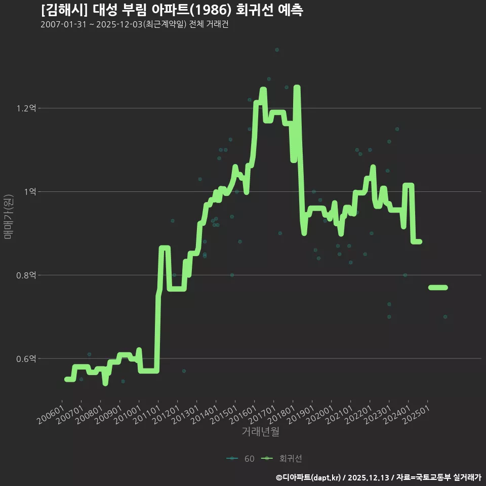 [김해시] 대성 부림 아파트(1986) 회귀선 예측
