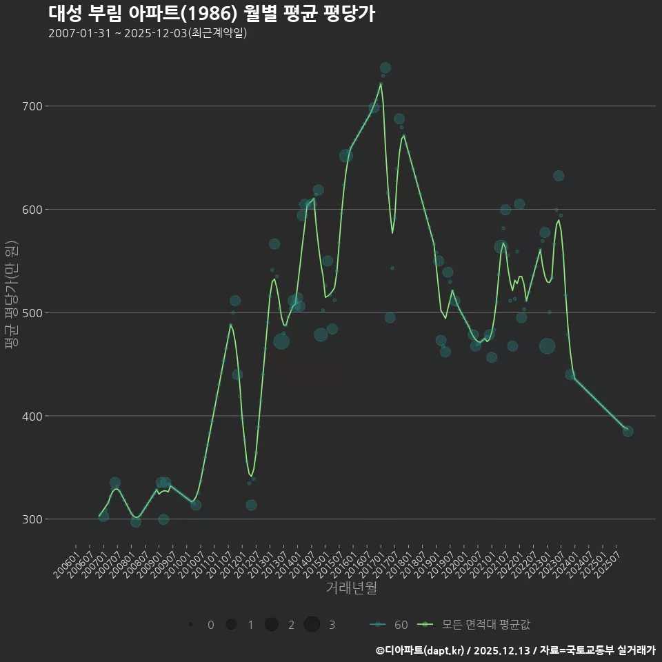 대성 부림 아파트(1986) 월별 평균 평당가