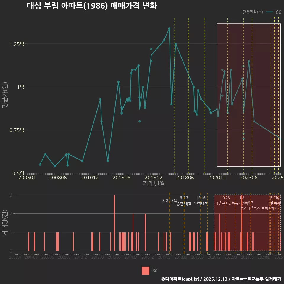 대성 부림 아파트(1986) 매매가격 변화