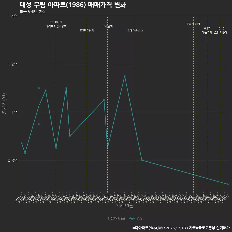 대성 부림 아파트(1986) 매매가격 변화