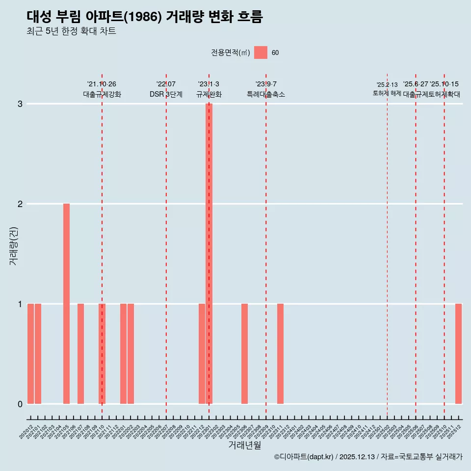대성 부림 아파트(1986) 거래량 변화 흐름