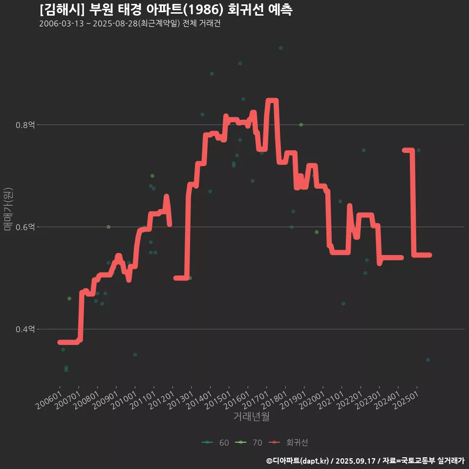 [김해시] 부원 태경 아파트(1986) 회귀선 예측