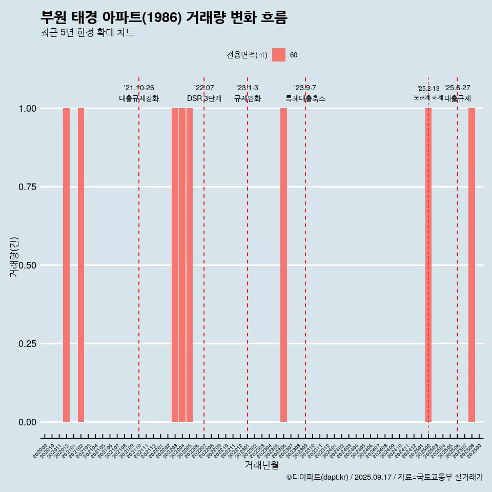부원 태경 아파트(1986) 거래량 변화 흐름