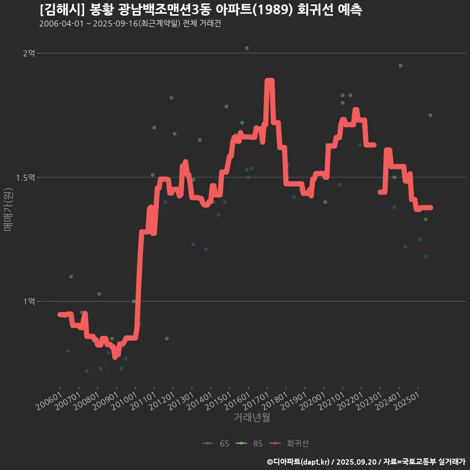 [김해시] 봉황 광남백조맨션3동 아파트(1989) 회귀선 예측