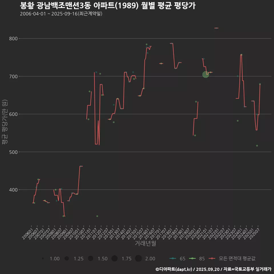 봉황 광남백조맨션3동 아파트(1989) 월별 평균 평당가