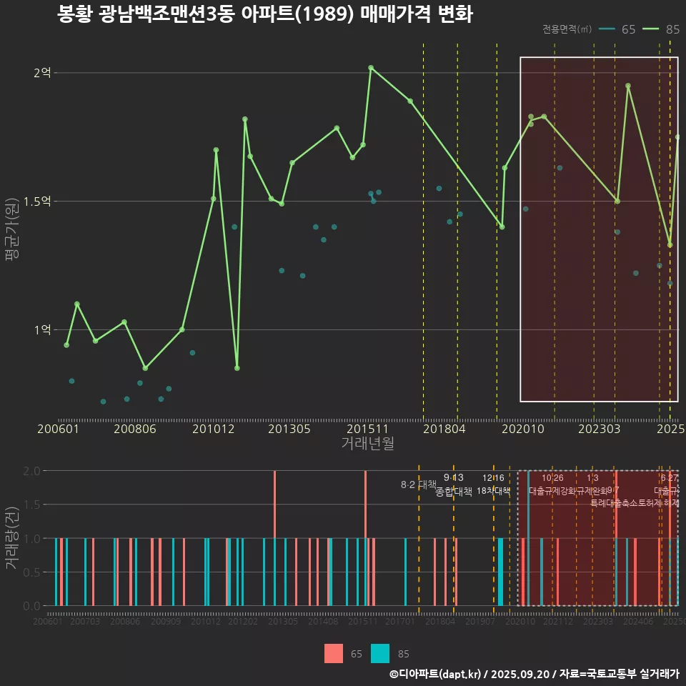 봉황 광남백조맨션3동 아파트(1989) 매매가격 변화