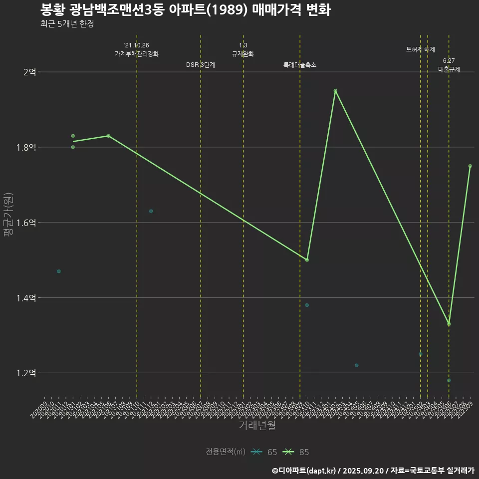 봉황 광남백조맨션3동 아파트(1989) 매매가격 변화