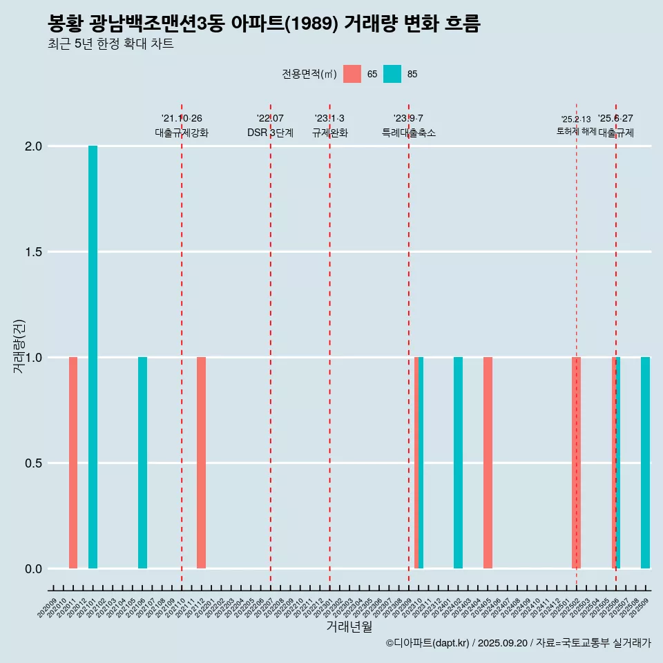 봉황 광남백조맨션3동 아파트(1989) 거래량 변화 흐름