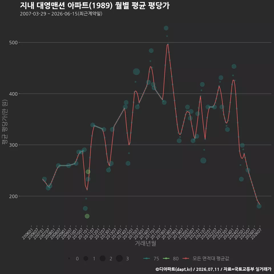 지내 대영맨션 아파트(1989) 월별 평균 평당가