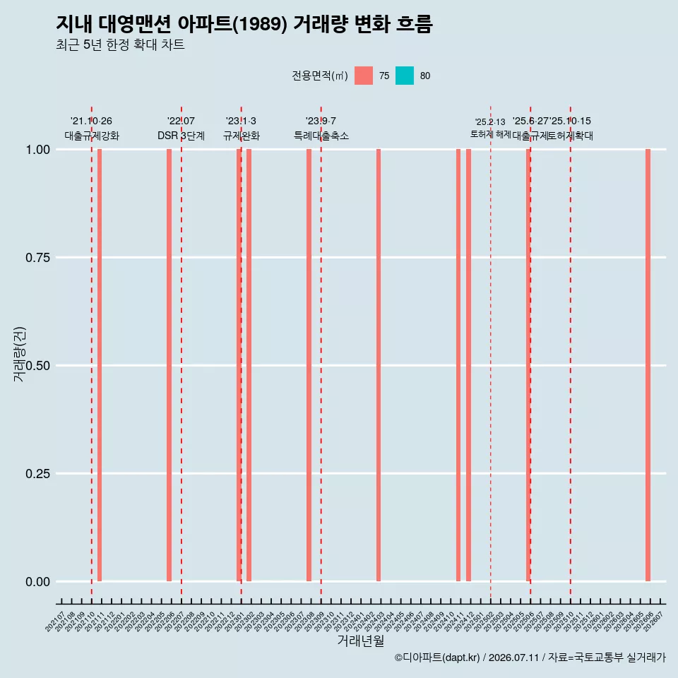 지내 대영맨션 아파트(1989) 거래량 변화 흐름