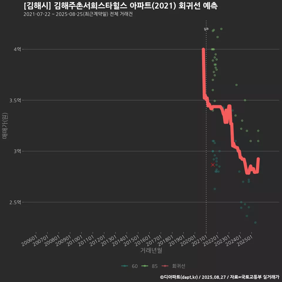 [김해시] 김해주촌서희스타힐스 아파트(2021) 회귀선 예측