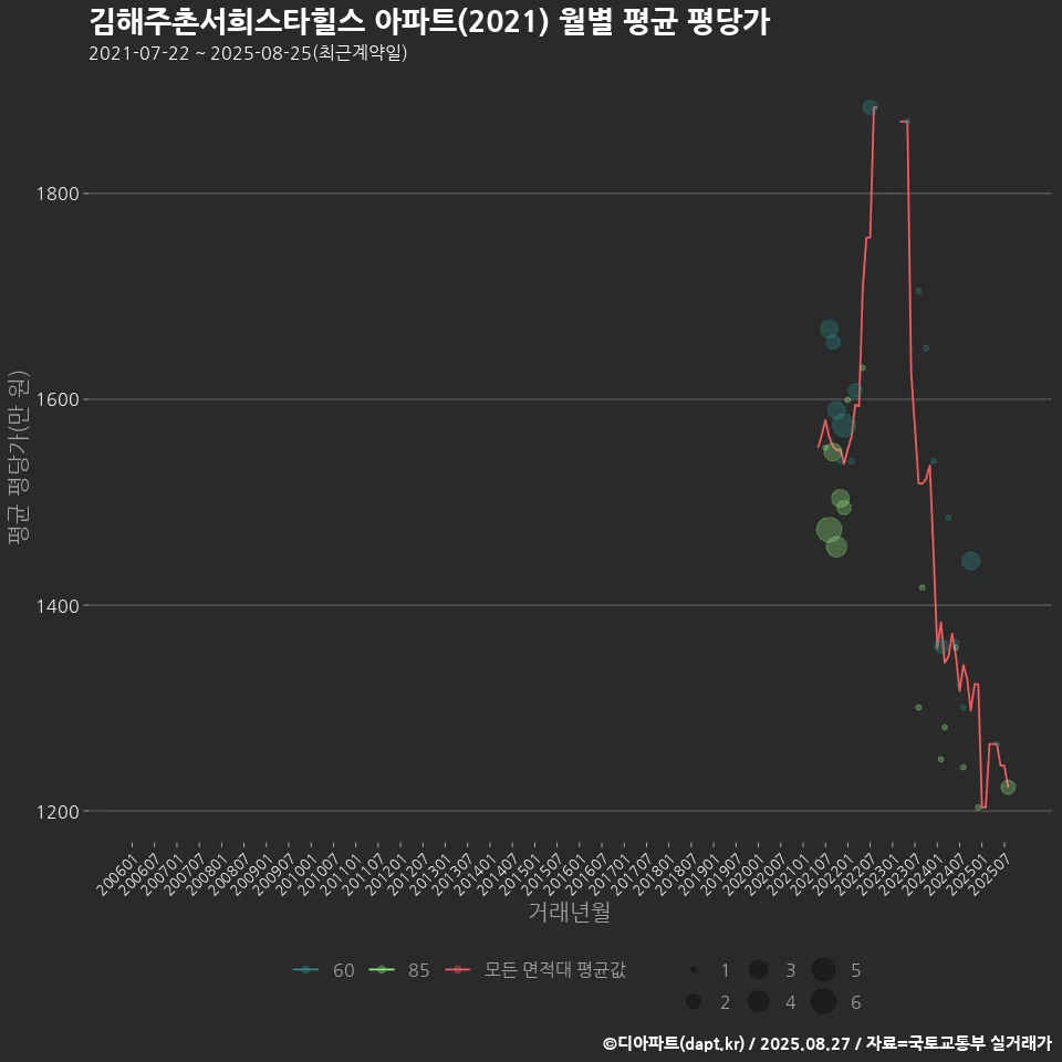 김해주촌서희스타힐스 아파트(2021) 월별 평균 평당가