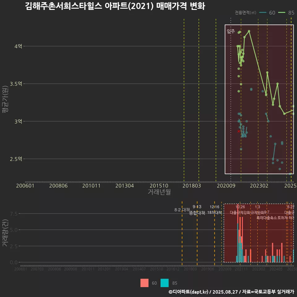 김해주촌서희스타힐스 아파트(2021) 매매가격 변화