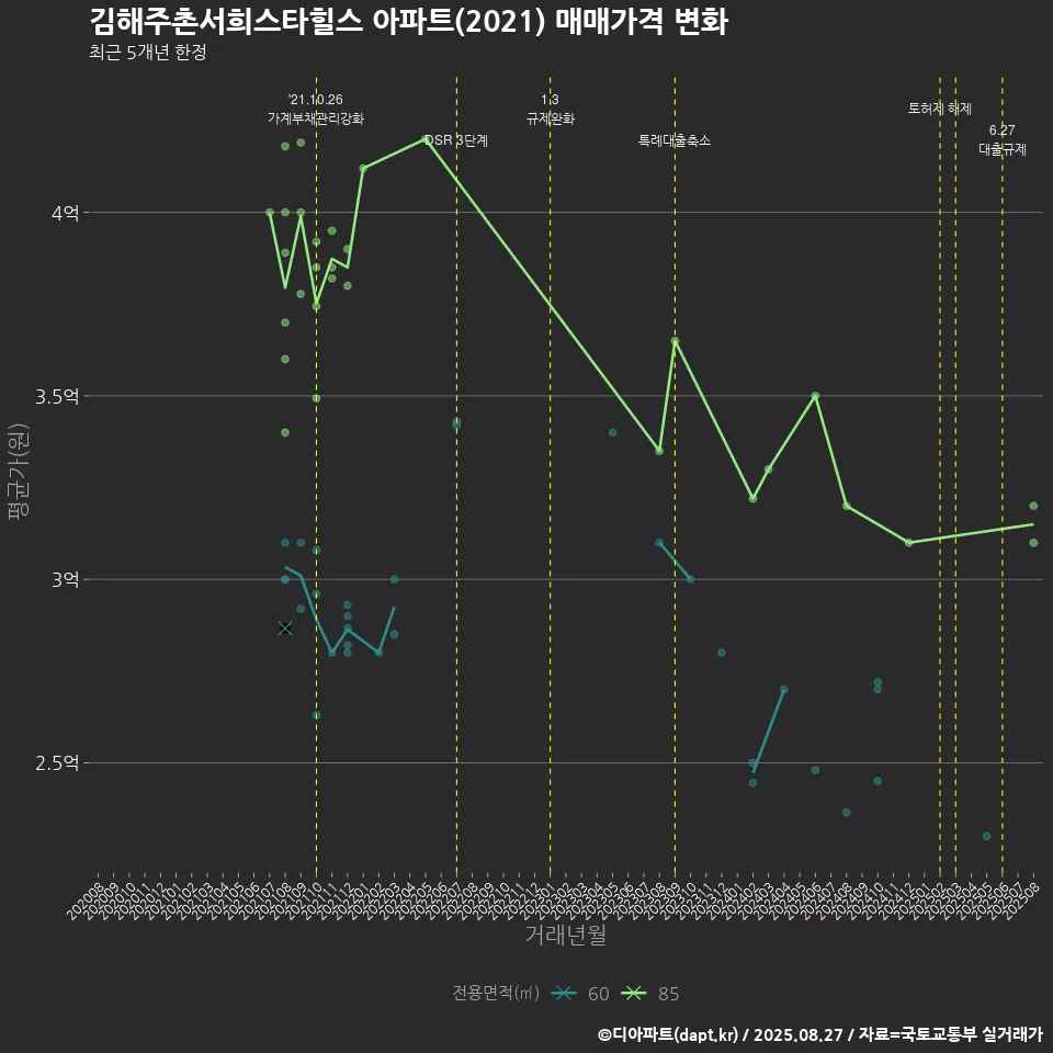 김해주촌서희스타힐스 아파트(2021) 매매가격 변화