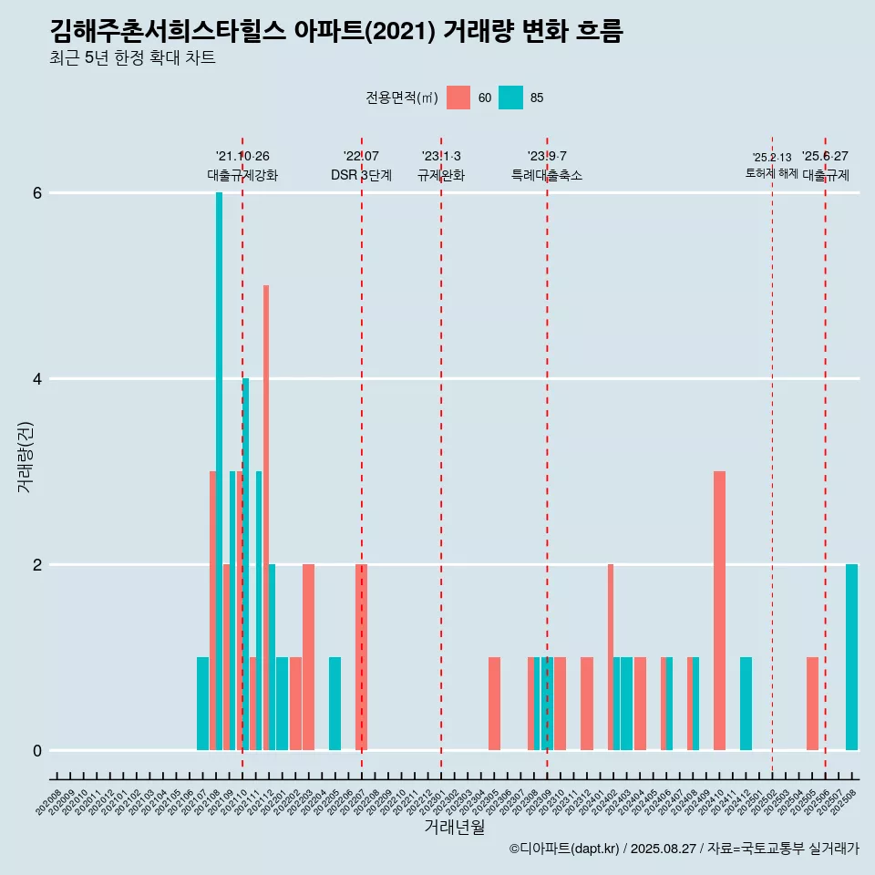 김해주촌서희스타힐스 아파트(2021) 거래량 변화 흐름