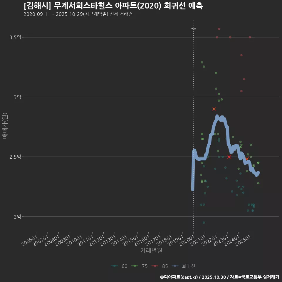 [김해시] 무계서희스타힐스 아파트(2020) 회귀선 예측