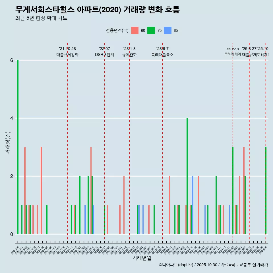 무계서희스타힐스 아파트(2020) 거래량 변화 흐름