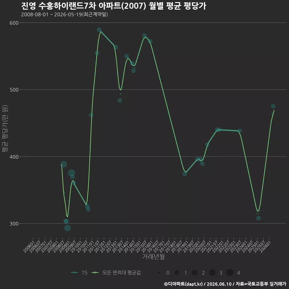 진영 수홍하이랜드7차 아파트(2007) 월별 평균 평당가