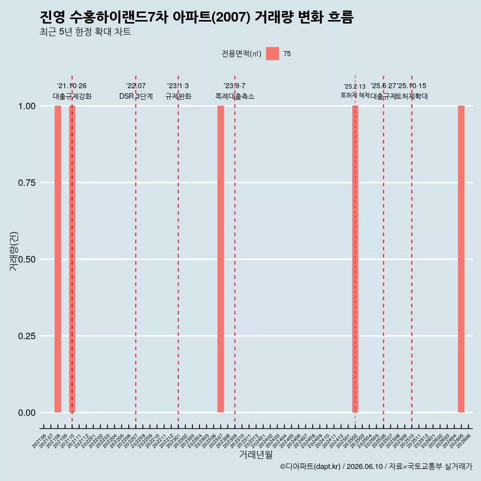 진영 수홍하이랜드7차 아파트(2007) 거래량 변화 흐름