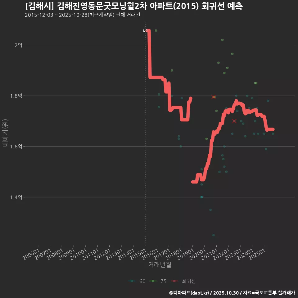 [김해시] 김해진영동문굿모닝힐2차 아파트(2015) 회귀선 예측