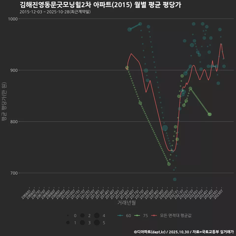 김해진영동문굿모닝힐2차 아파트(2015) 월별 평균 평당가