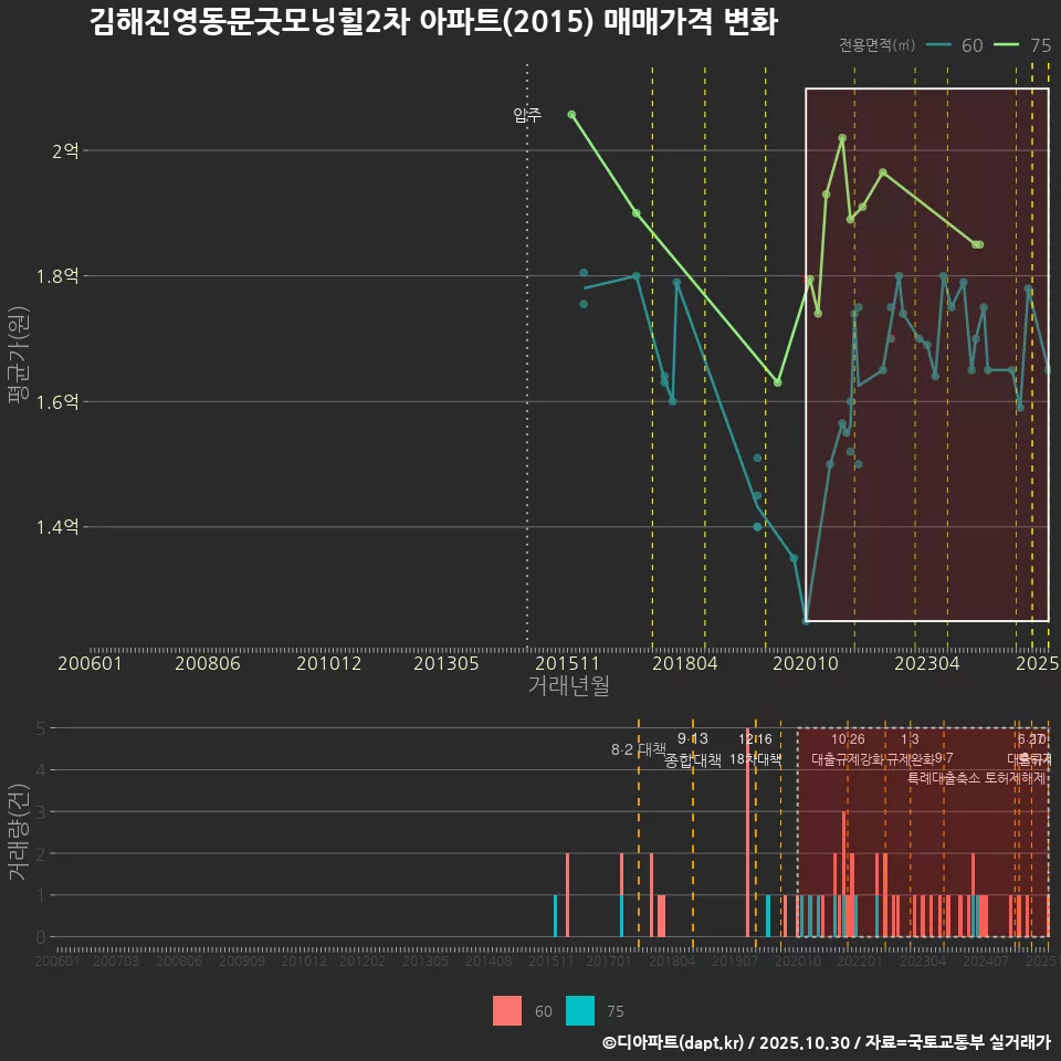 김해진영동문굿모닝힐2차 아파트(2015) 매매가격 변화