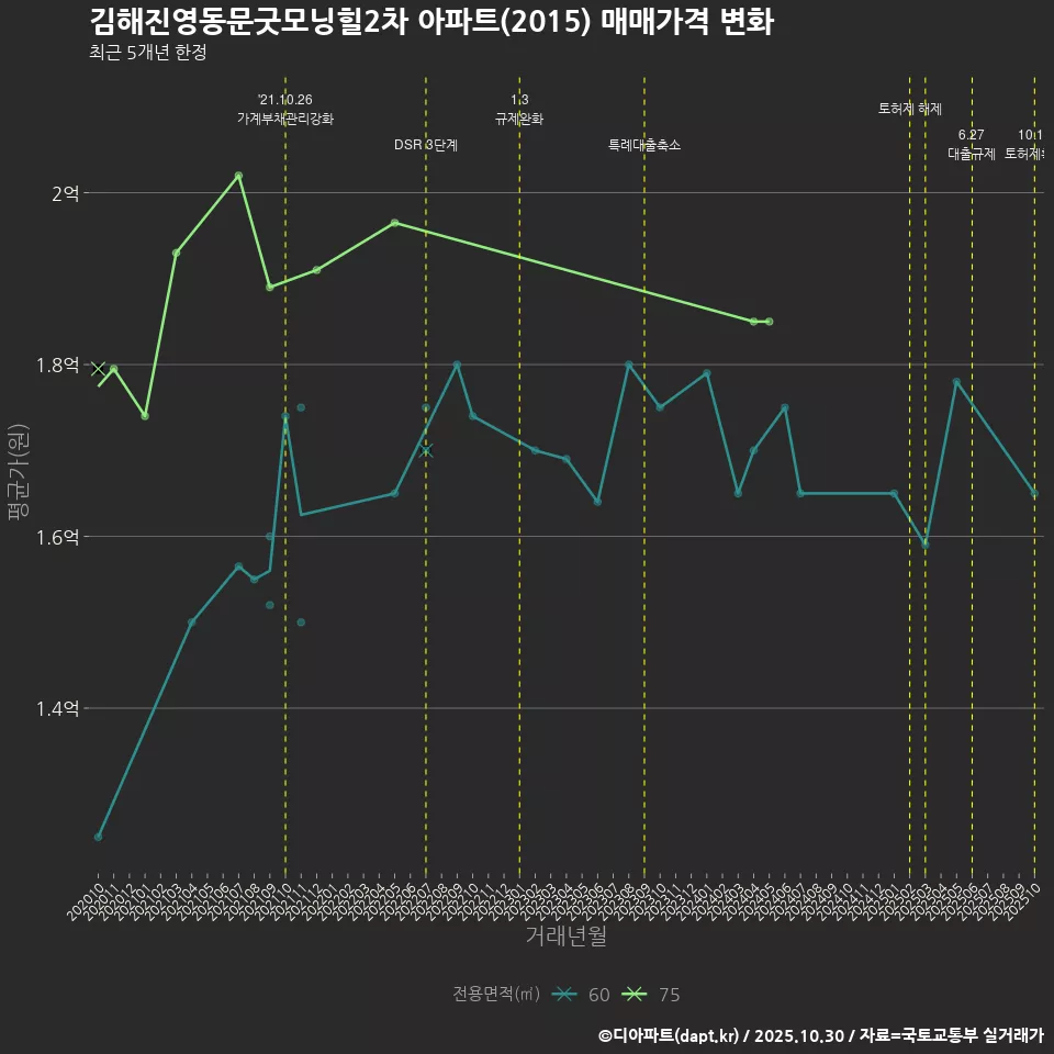 김해진영동문굿모닝힐2차 아파트(2015) 매매가격 변화