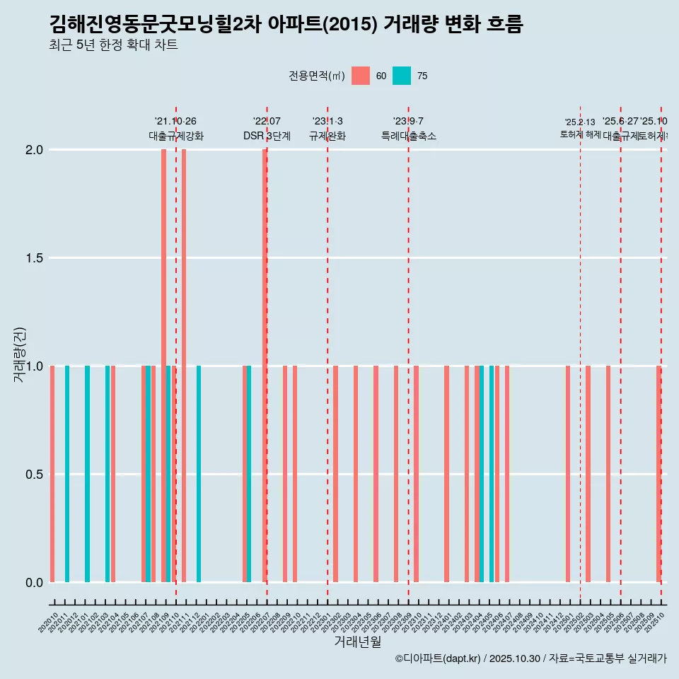 김해진영동문굿모닝힐2차 아파트(2015) 거래량 변화 흐름