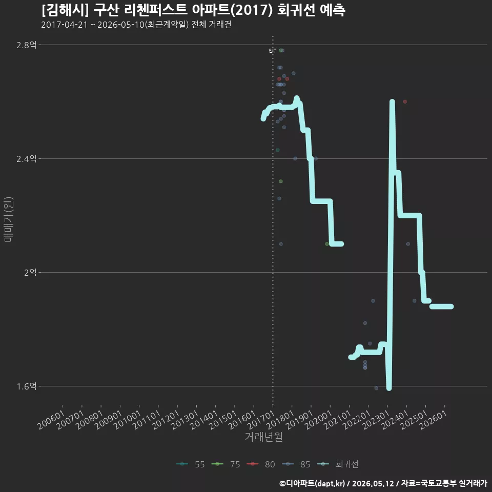 [김해시] 구산 리첸퍼스트 아파트(2017) 회귀선 예측