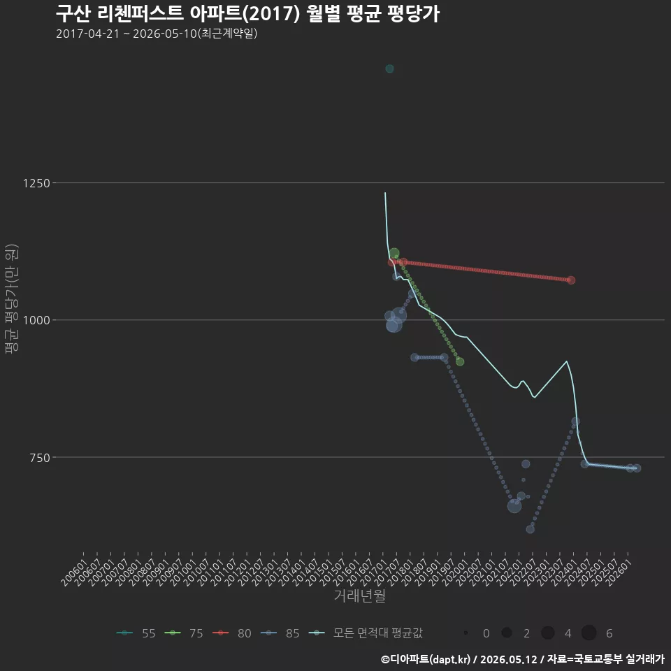 구산 리첸퍼스트 아파트(2017) 월별 평균 평당가