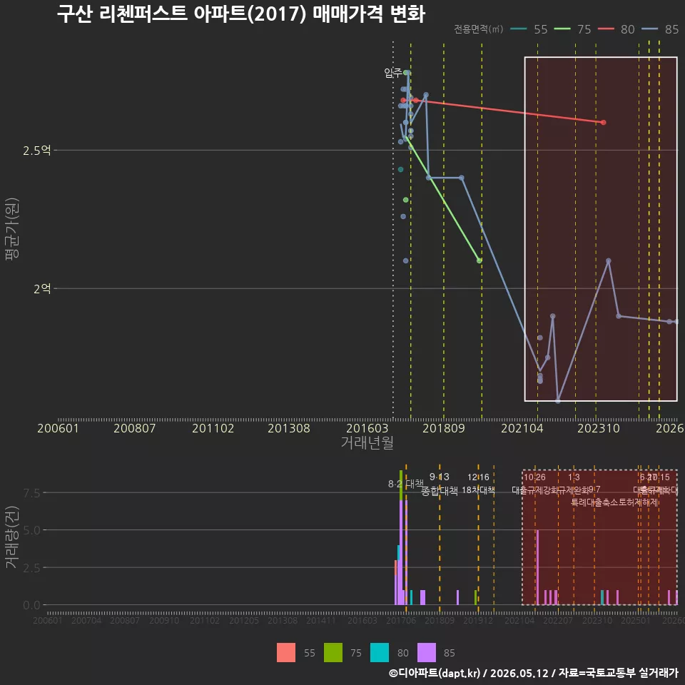 구산 리첸퍼스트 아파트(2017) 매매가격 변화