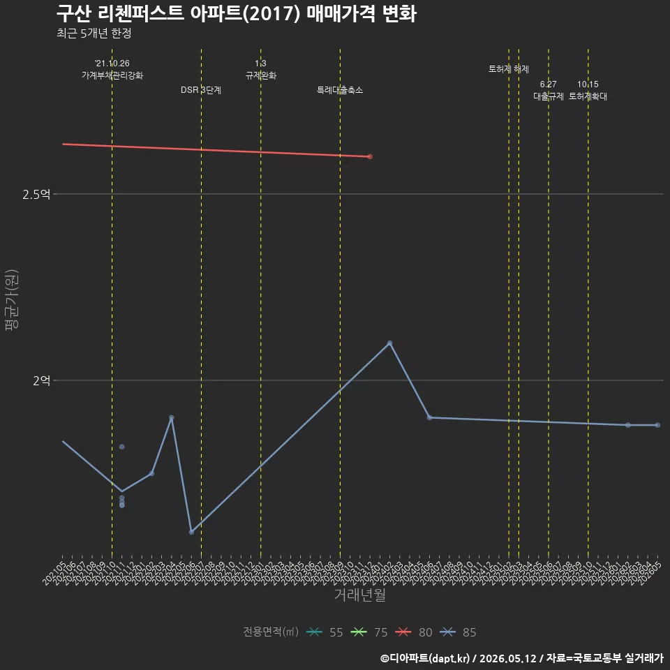 구산 리첸퍼스트 아파트(2017) 매매가격 변화