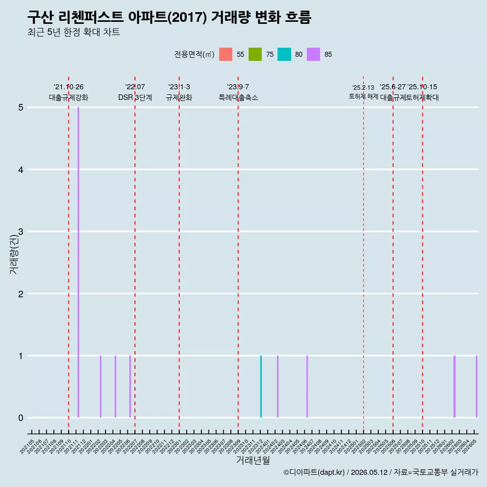 구산 리첸퍼스트 아파트(2017) 거래량 변화 흐름
