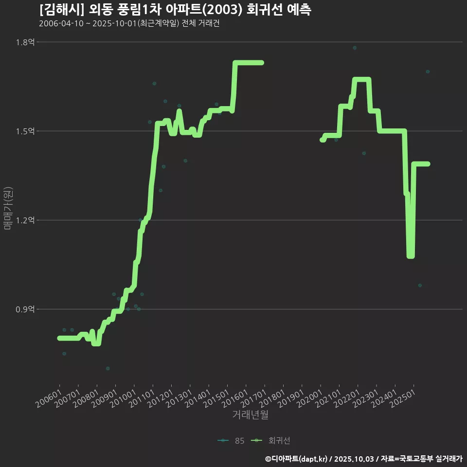 [김해시] 외동 풍림1차 아파트(2003) 회귀선 예측