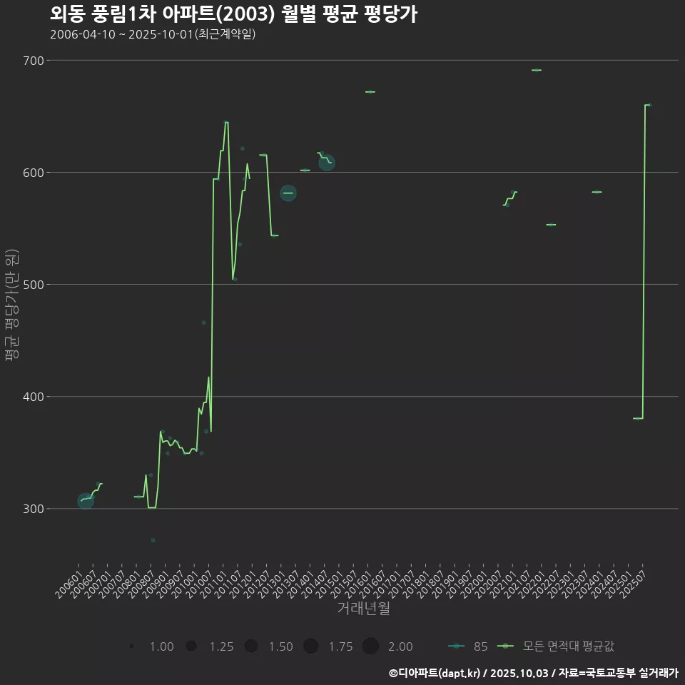 외동 풍림1차 아파트(2003) 월별 평균 평당가