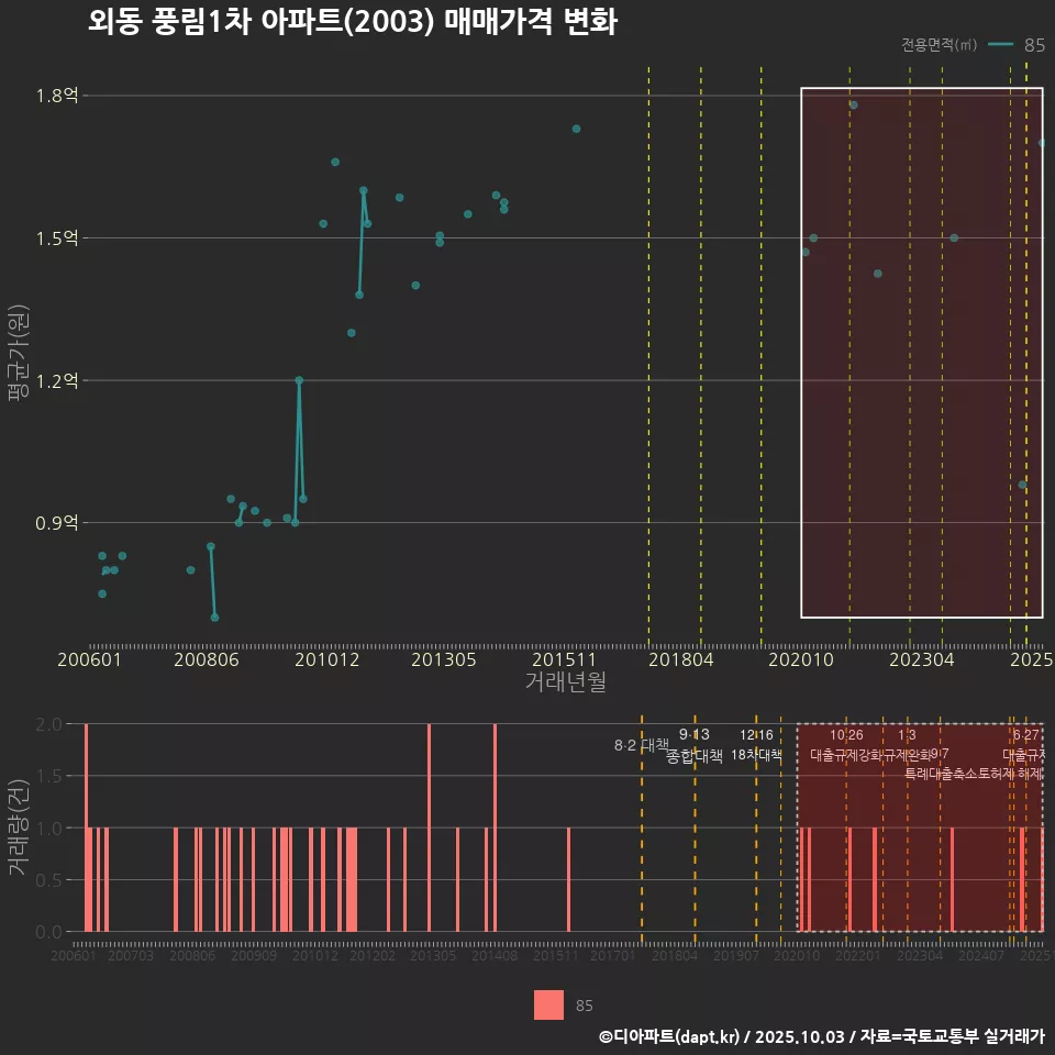 외동 풍림1차 아파트(2003) 매매가격 변화