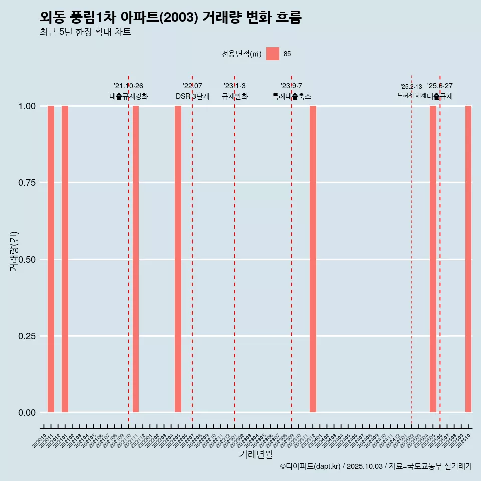 외동 풍림1차 아파트(2003) 거래량 변화 흐름