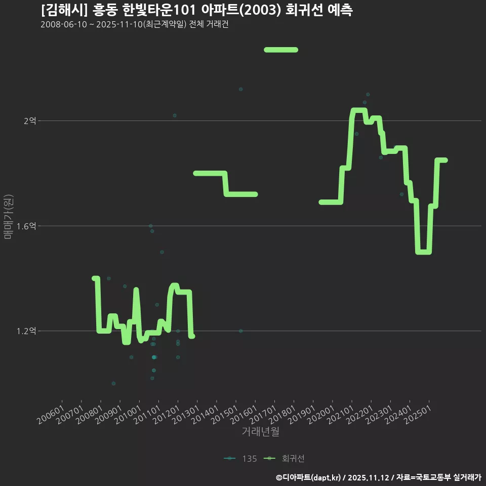 [김해시] 흥동 한빛타운101 아파트(2003) 회귀선 예측