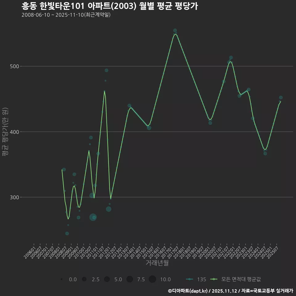흥동 한빛타운101 아파트(2003) 월별 평균 평당가