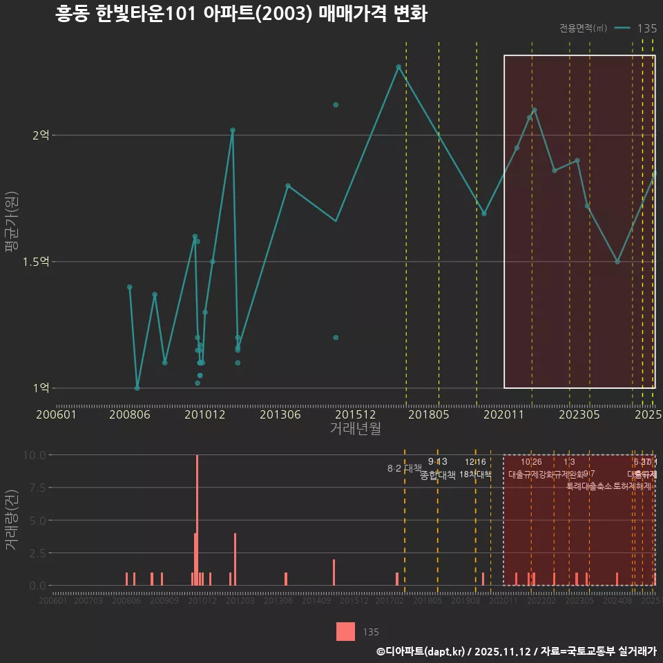 흥동 한빛타운101 아파트(2003) 매매가격 변화