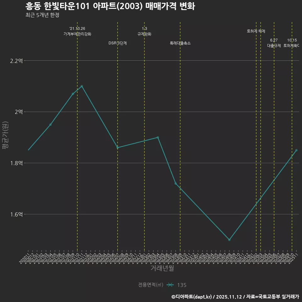 흥동 한빛타운101 아파트(2003) 매매가격 변화
