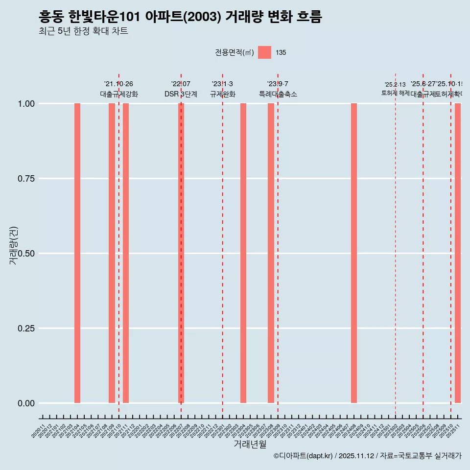 흥동 한빛타운101 아파트(2003) 거래량 변화 흐름