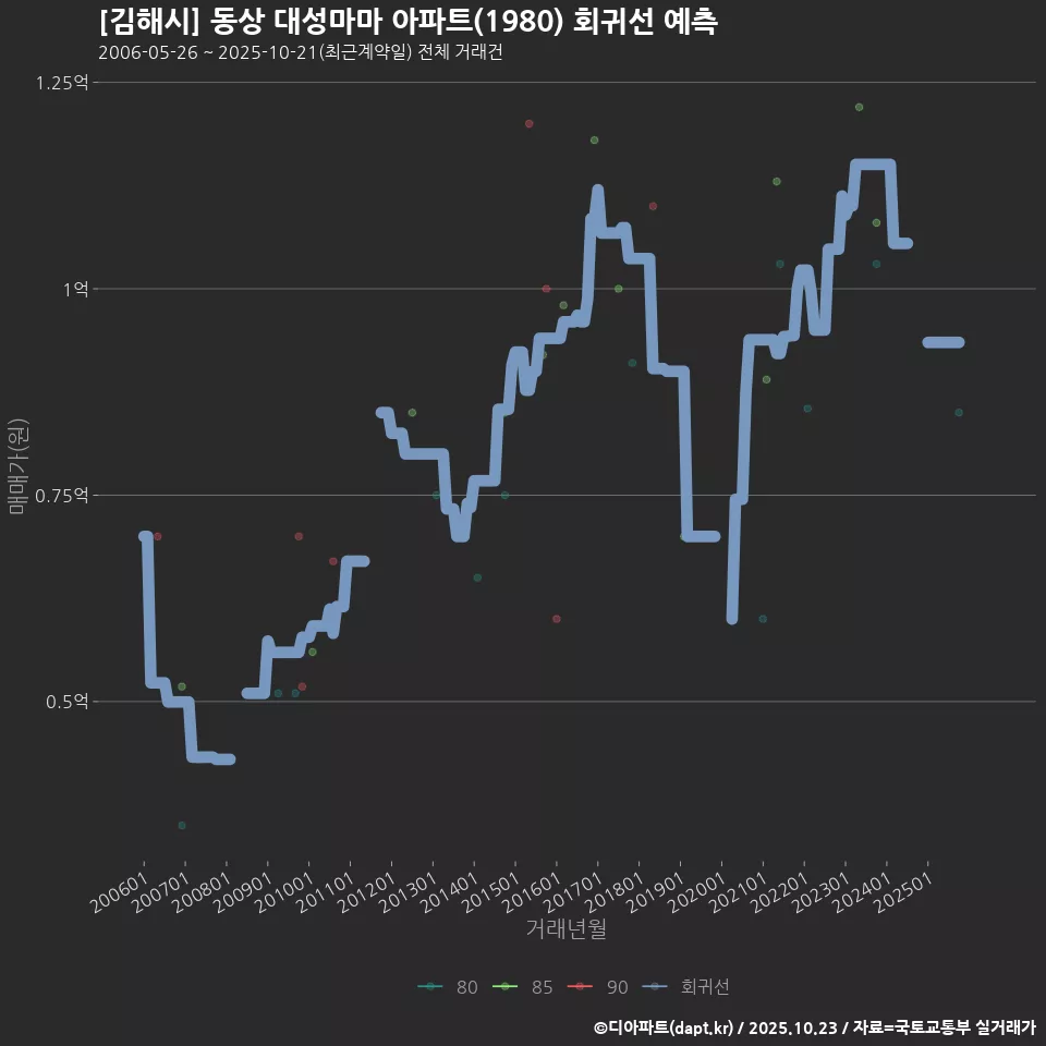 [김해시] 동상 대성마마 아파트(1980) 회귀선 예측