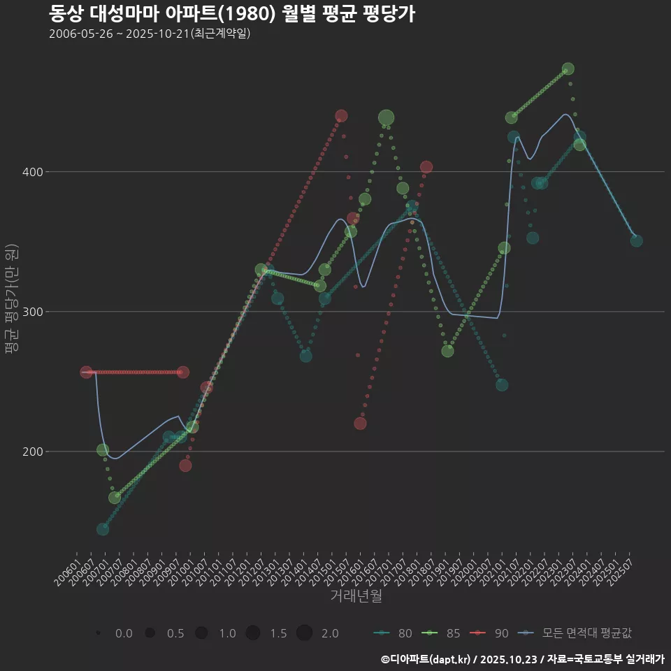 동상 대성마마 아파트(1980) 월별 평균 평당가