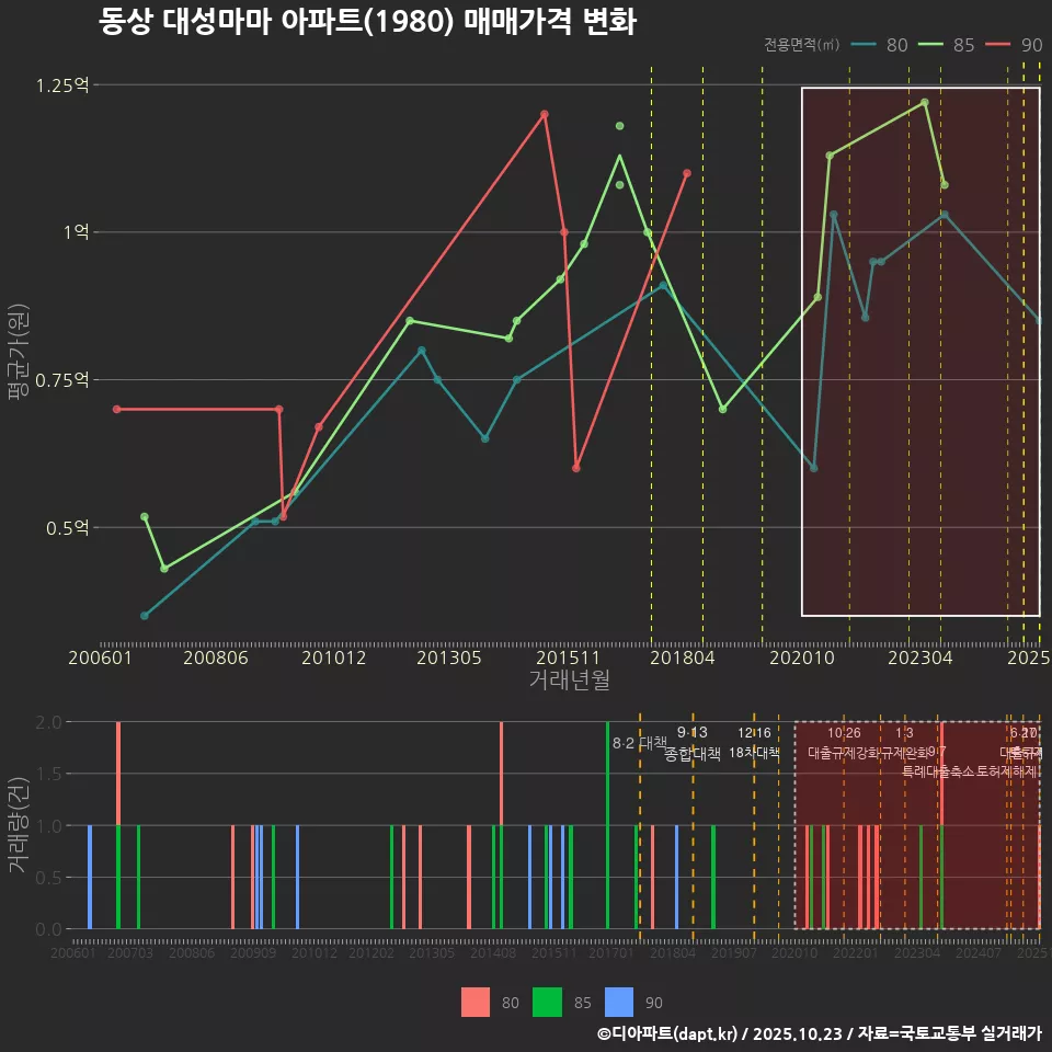 동상 대성마마 아파트(1980) 매매가격 변화